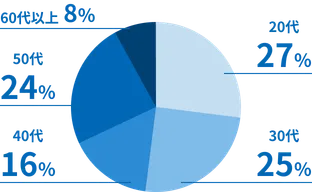 20代27% 30代25% 40代16% 50代24% 60代以上8%